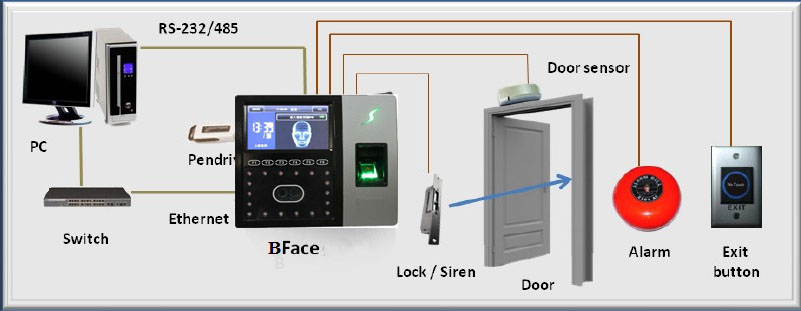 Proximity Card Access Control